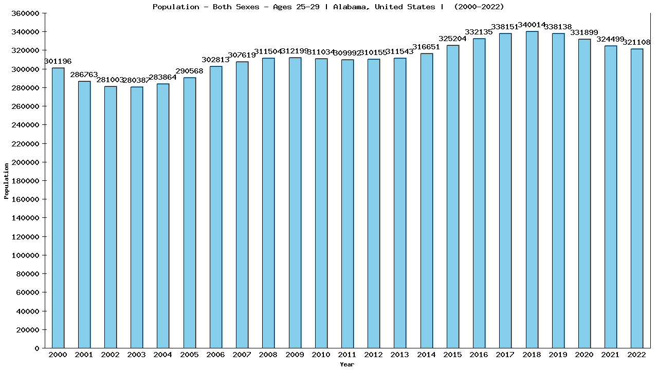 Graph showing Populalation - Male - Aged 25-29 - [2000-2022] | Alabama, United-states